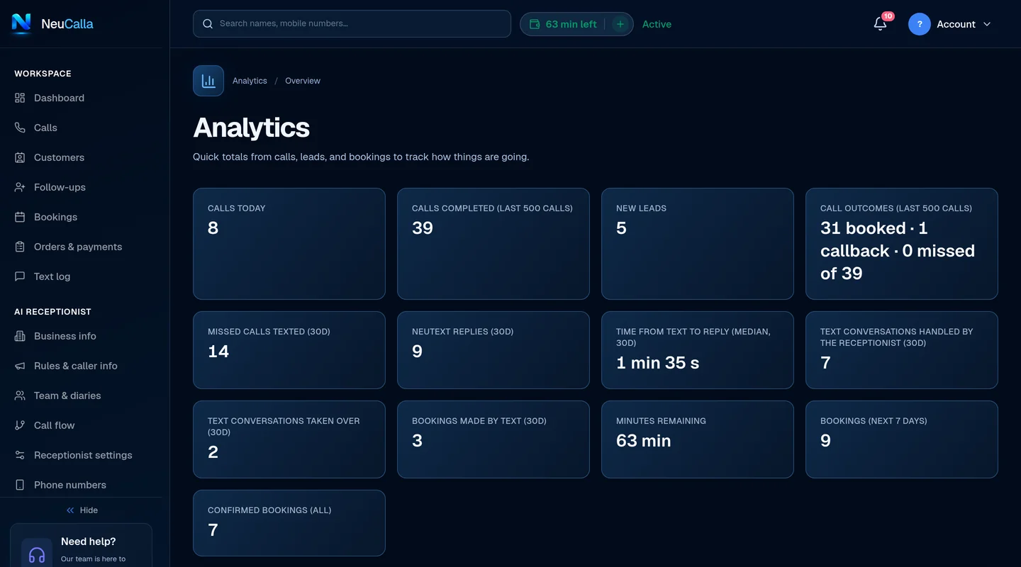 Analytics overview: calls today, call outcomes, missed calls texted, text replies, bookings made by text and minutes remaining